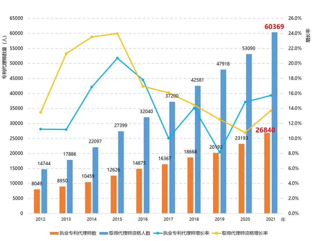 图2展示了2012-2021年执业专利代理师及取得专利代理师资格人数变化