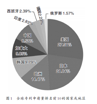 可降解塑料领域专利分析(图1)